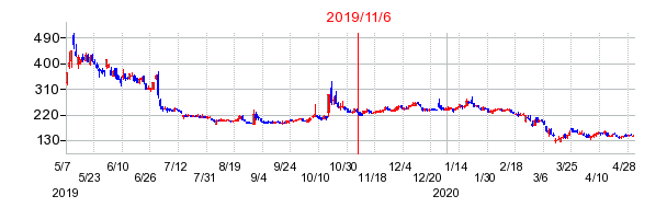 2019年11月6日 16:30前後のの株価チャート